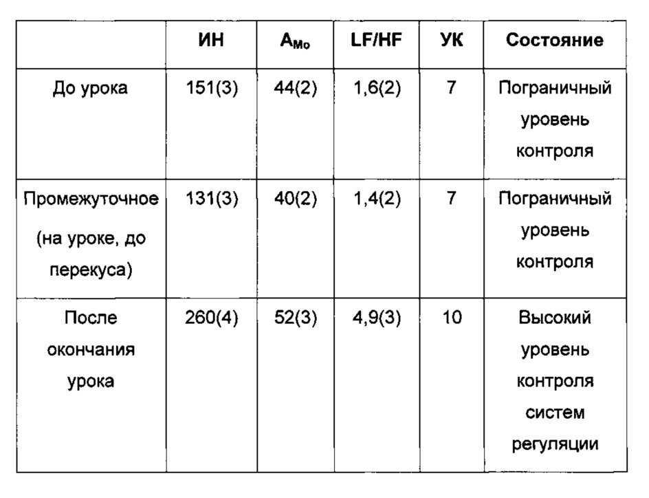 Способ определения влияния учебного процесса на психофизиологическое состояние учащегося (варианты) (патент 2630600)