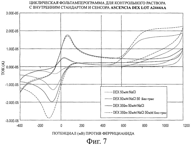 Окисляемые виды соединений в качестве внутреннего стандарта в контрольных растворах для биосенсоров (патент 2453843)