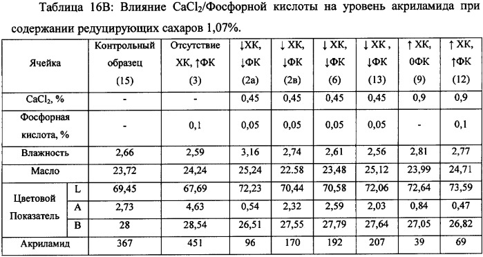 Способ уменьшения образования акриламида в термически обработанных пищевых продуктах (патент 2345540)