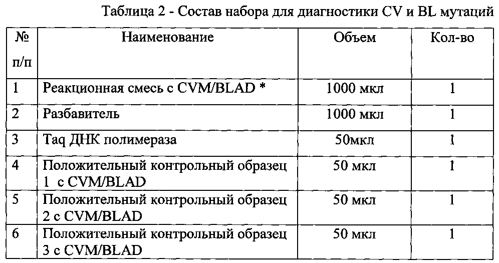 Способ одновременной генодиагностики двух мутантных аллелей, вызывающих cvm и blad у крупного рогатого скота, и тест-система для его осуществления (патент 2601151)
