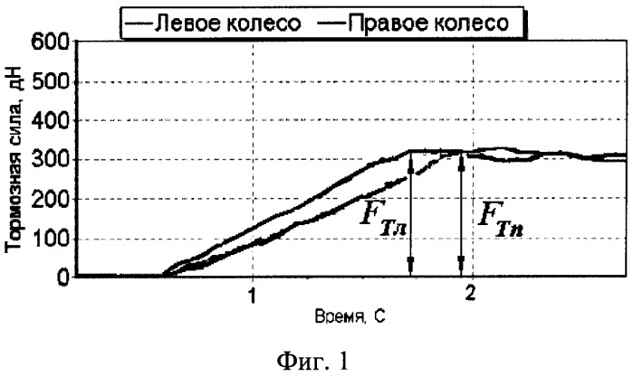 Способ оценки тормозной эффективности и устойчивости автомобиля, оборудованного антиблокировочной системой, способ оценки работоспособности антиблокировочной системы автомобиля и устройство для осуществления способов (патент 2365516)