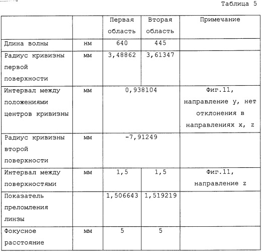 Линза ввода-вывода, осветительное устройство и электронное устройство (патент 2473933)