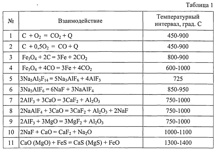 Способ получения металлического железа (патент 2532713)