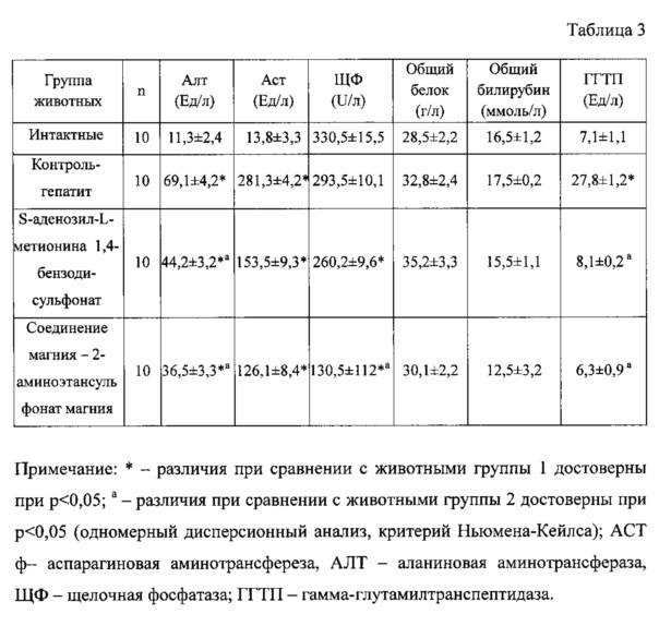 Применение соединения магния, обладающего гепатопротекторной активностью, для лечения алкогольного и лекарственного гепатита (патент 2629606)