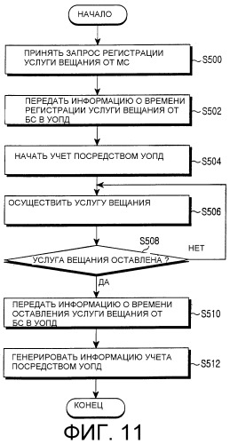 Способ обеспечения услуги вещания в системе мобильной связи мдкр (патент 2288540)