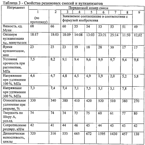 Вулканизуемая резиновая смесь (патент 2574653)