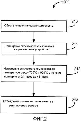 Способ общей обработки кварцевой оптики для уменьшения оптического повреждения (патент 2543844)