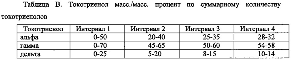 Способ лечения ожоговых и рубцовых повреждений с применением токотриенольных композиций (патент 2638793)