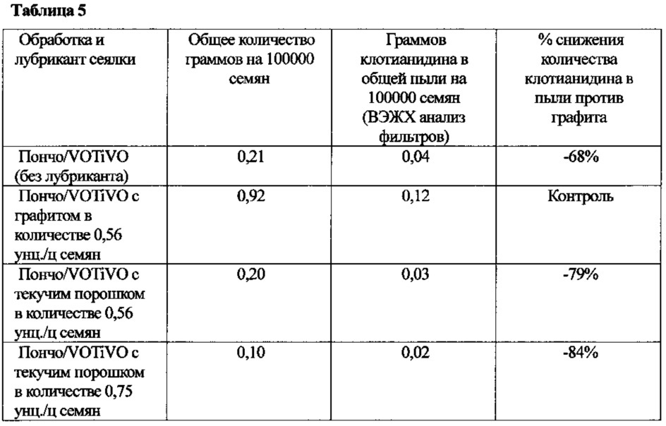 Композиция и способы для снижения пыли, выделяемой семенами (патент 2644192)