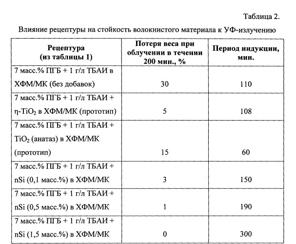 Нановолокнистый полимерный материал (патент 2543377)