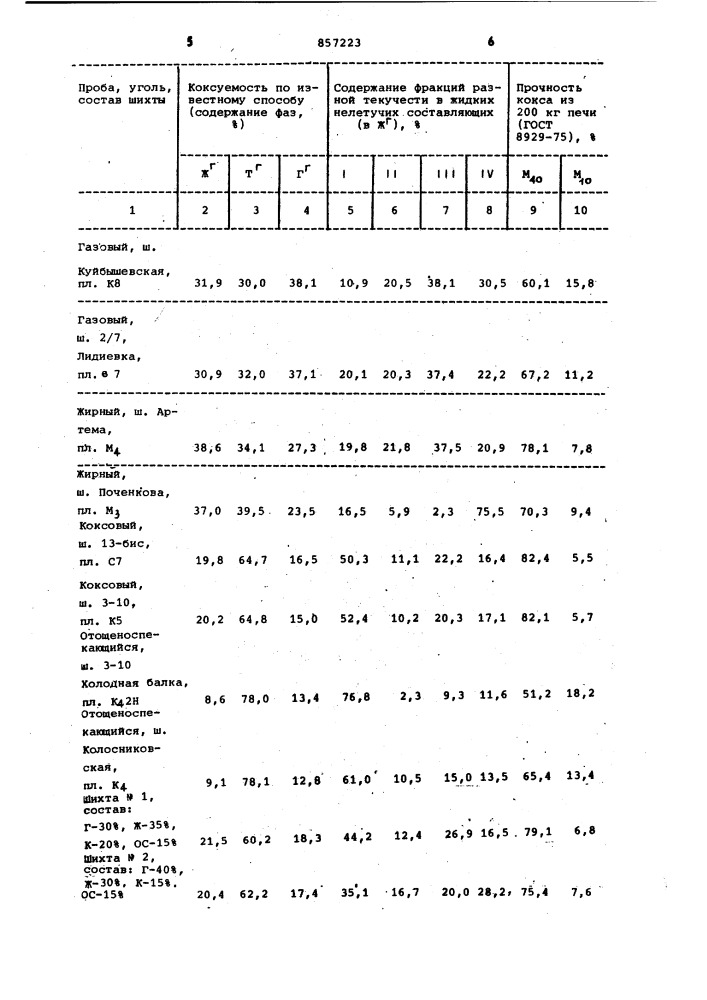 Способ определения коксуемости углей и угольной шихты (патент 857223)