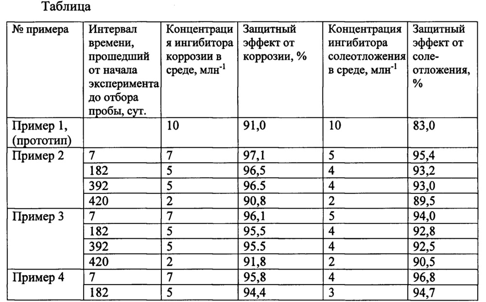 Способ получения и применения длительно действующих реагентов для защиты добывающих нефтяных скважин и сопряженного технологического оборудования от коррозии и солеотложения (патент 2659055)