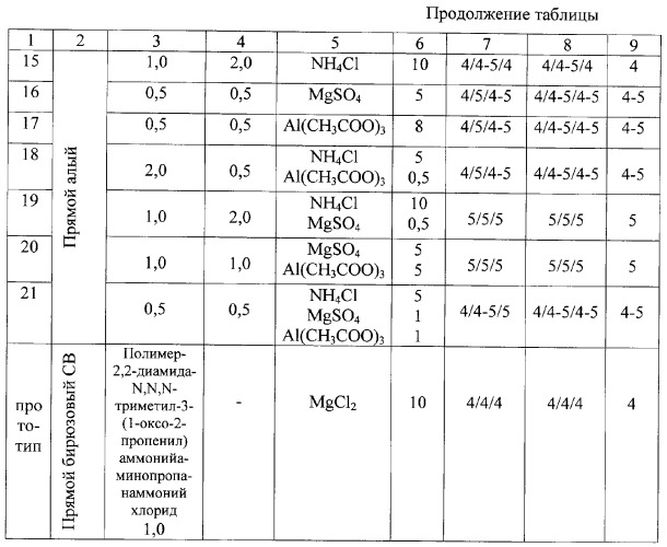 Бесформальдегидный состав для закрепления водорастворимых красителей на целлюлозных волокнах и тканях из них (патент 2285763)