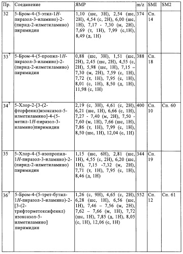 Производные пиримидина в качестве модуляторов рецептора инсулинподобного фактора роста 1 (igf-1), фармацевтическая композиция, способы получения (варианты) и применение (патент 2317291)