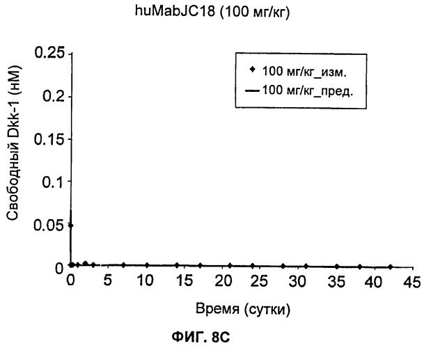 Блокирующие антитела против dkk-1 и их применения (патент 2548817)