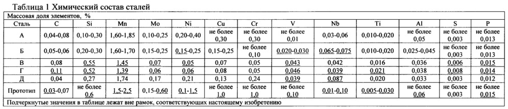 Способ изготовления стального листа для труб с повышенной деформационной способностью (патент 2640685)