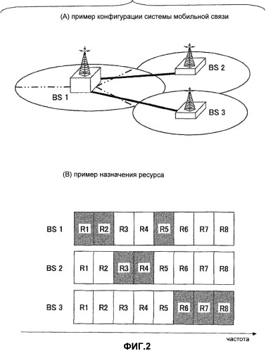 Система мобильной связи и способ назначения ресурса радиосвязи (патент 2504921)