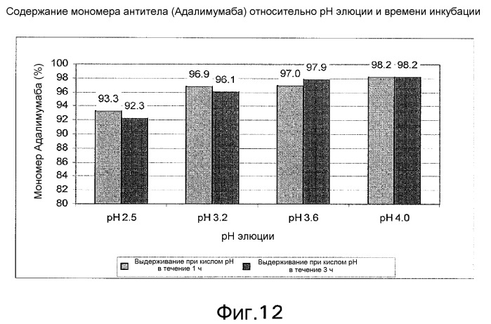 Выделение и очистка антител с использованием аффинной хроматографии на основе белка а (патент 2520838)