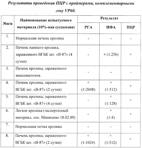 Олигонуклеотидные праймеры, способ и тест-система для выявления генома вирусной геморрагической болезни кроликов методом обратной транскрипции - полимеразной цепной реакции (патент 2416648)