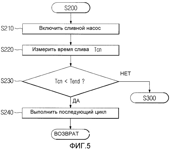 Стиральная машина и используемый в ней способ удаления пены (патент 2315141)