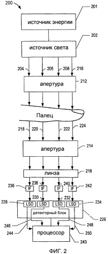 Устройство неинвазивного определения химических компонентов крови (варианты) (патент 2478197)