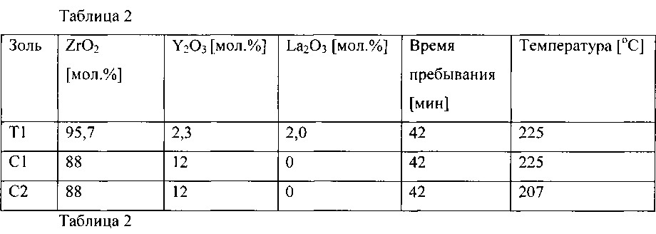 Окрашивание керамики на основе диоксида циркония (патент 2607847)