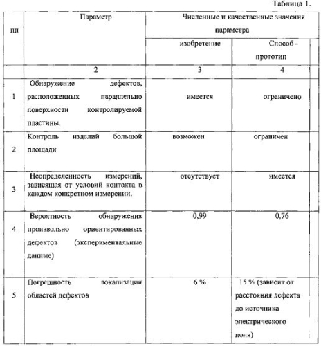 Способ контроля электропроводных полимерных композиционных материалов (патент 2571453)