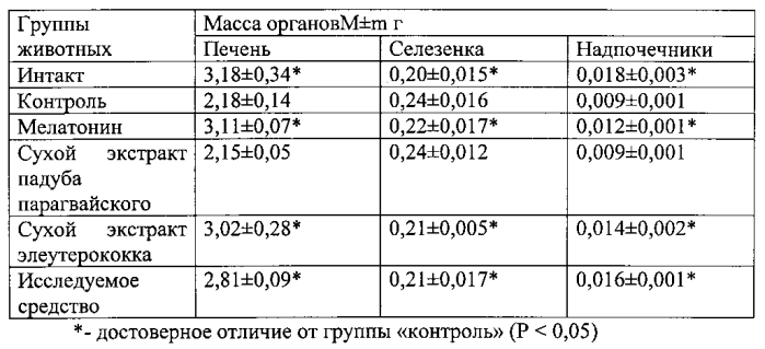 Средство, обладающее хронокорректирующей и адаптогенной активностью (патент 2577701)