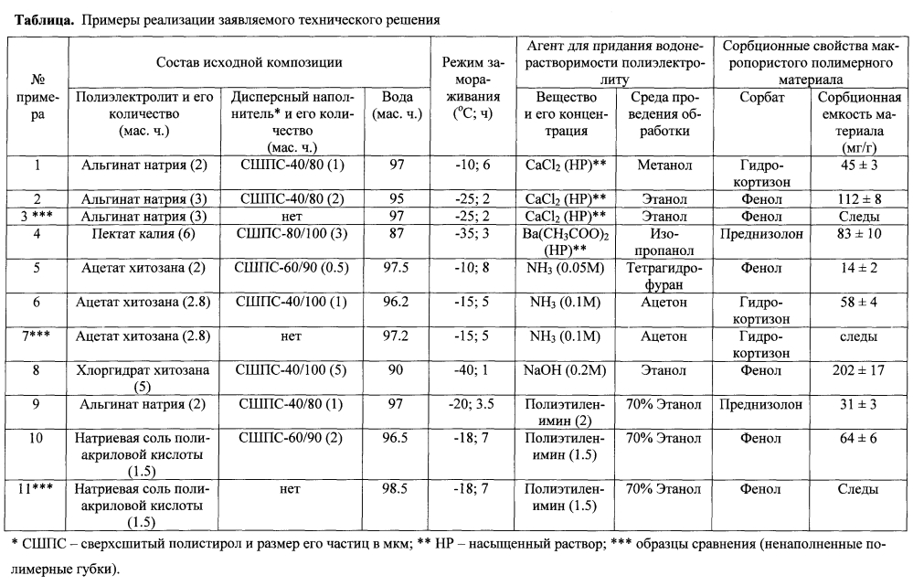 Наполненный частицами сорбента макропористый полимерный материал, композиция для его получения и способ получения (патент 2601605)