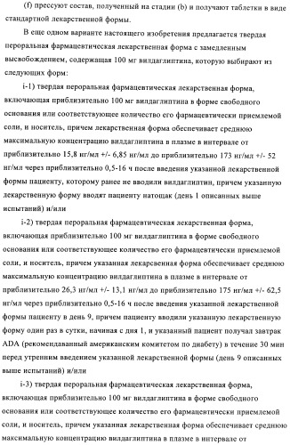 Состав с модифицированным высвобождением, содержащий 1-[(3-гидроксиадамант-1-иламино)ацетил]пирролидин-2(s)-карбонитрил (патент 2423124)