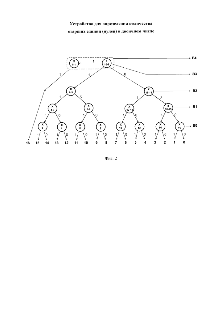 Устройство для определения количества старших единиц (нулей) в двоичном числе (патент 2633110)