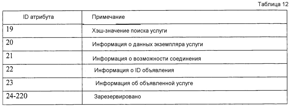 Способ поиска услуги или объявления ее в системе прямой связи и устройство для него (патент 2648580)