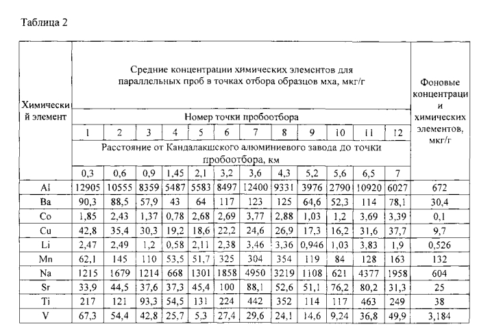 Способ определения скорости гравитационного оседания частиц летучей золы выбросов промышленных предприятий в приземном слое атмосферы (патент 2569767)