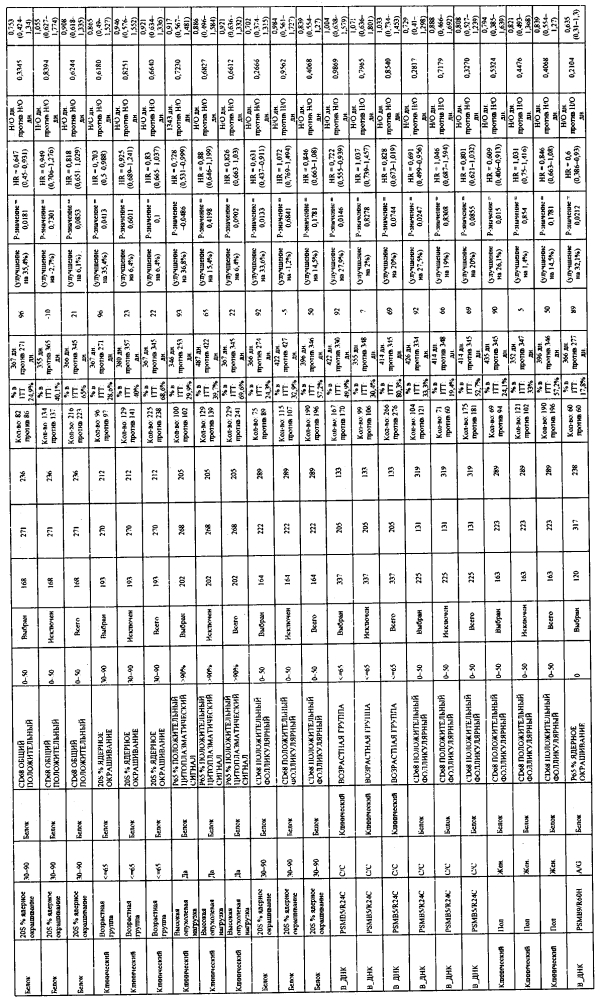 Прогностические факторы для лечения рака (патент 2600026)