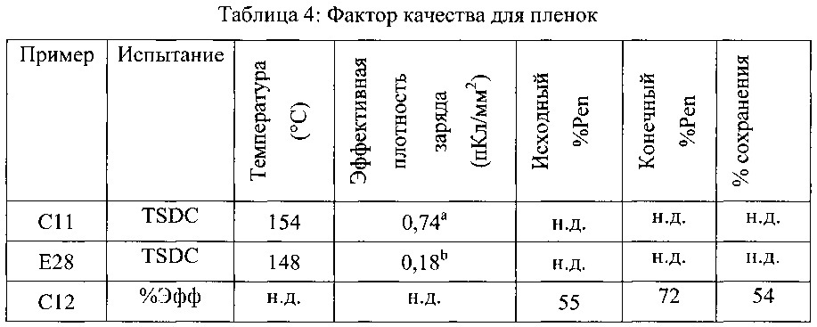 Электретные полотна с добавками, способствующими накоплению заряда (патент 2606611)