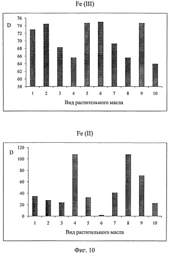 Экстракция ионов железа из водных растворов растительными маслами (патент 2491977)