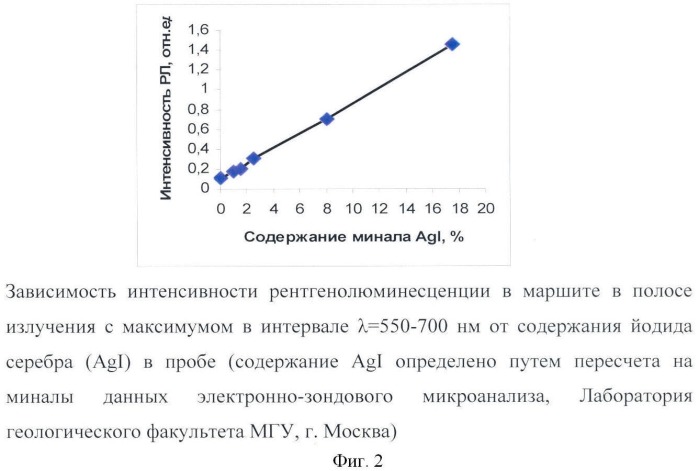 Способ определения содержания серебра в йодидах (патент 2432555)