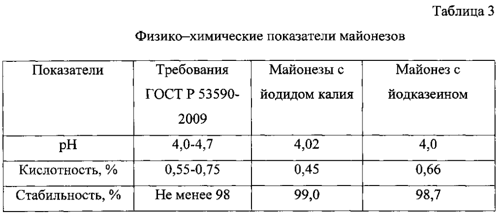 Способ производства майонеза (варианты) (патент 2596025)