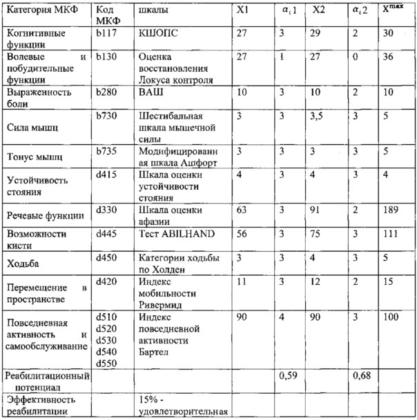 Способ оценки эффективности реабилитации пациентов после инсульта (патент 2615275)