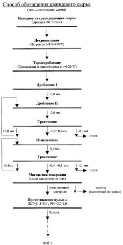 Способ обогащения кварцевого сырья (патент 2353578)