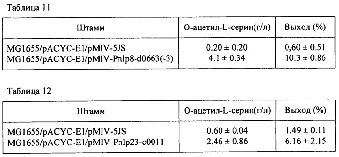 Способ получения l-аминокислот с использованием бактерий семейства enterobacteriaceae (патент 2460793)