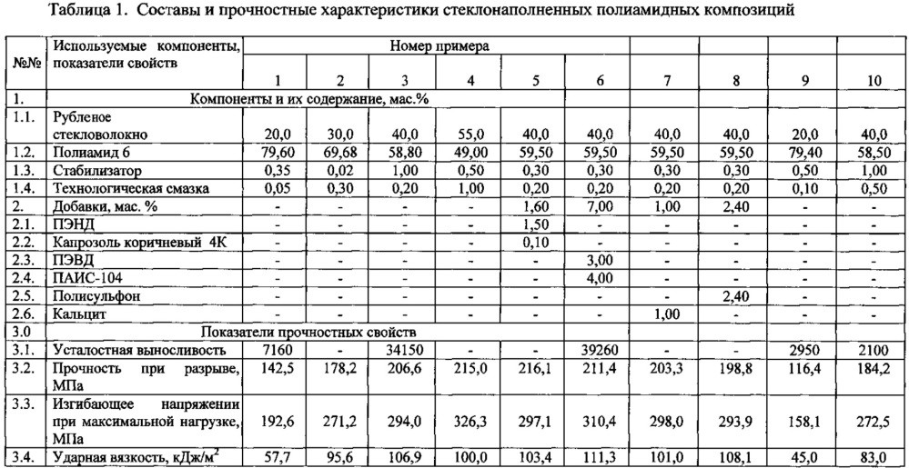 Способ получения стеклонаполненной полиамидной композиции и стеклонаполненная полиамидная композиция (патент 2618255)