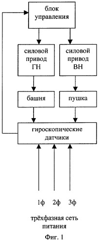 Стабилизатор танкового вооружения (патент 2284443)