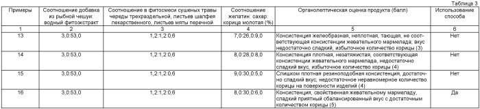 Композиция для приготовления функционального кондитерского желейного продукта и способ его получения (патент 2535754)