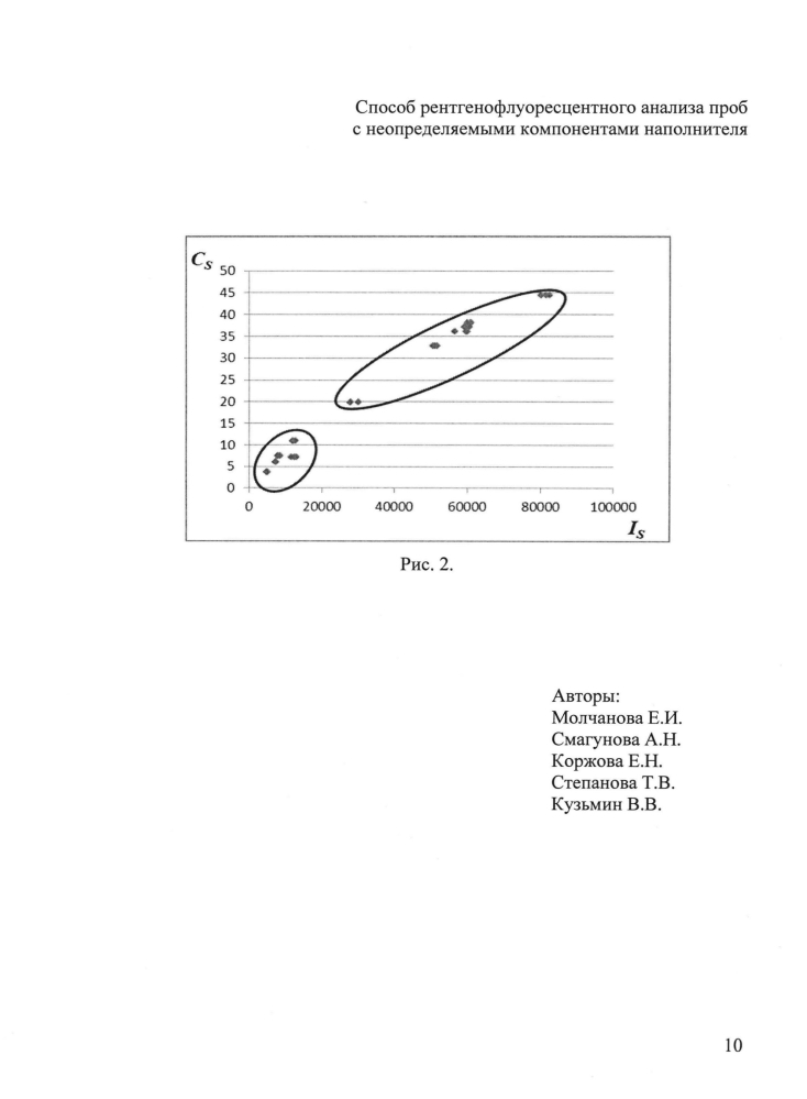Способ рентгенофлуоресцентного анализа проб с неопределяемыми компонентами наполнителя (патент 2594638)