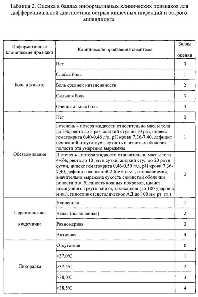 Способ ранней дифференциальной диагностики острого аппендицита и острой кишечной инфекции (патент 2614723)