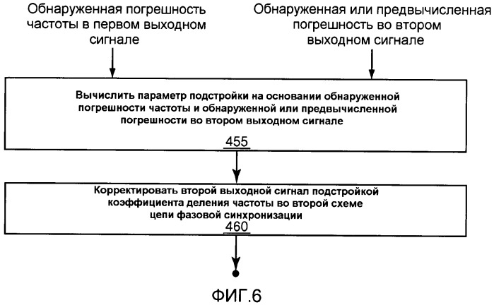 Устройства и способы подстройки частоты в синтезаторе частот с множеством выходов (патент 2476990)