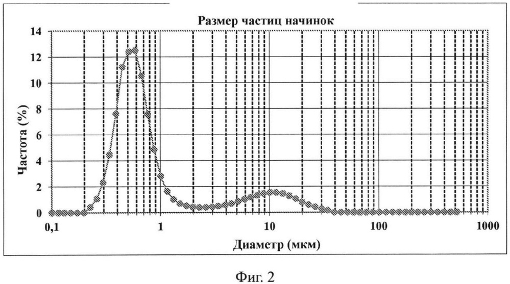 Стабильная при выпекании начинка, содержащая микрочастицы (патент 2623243)