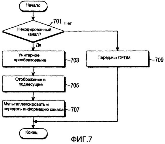 Способ, устройство и система для передачи и приема информации некодированного канала в системе мультиплексирования с ортогональным частотным разделением каналов (патент 2369970)