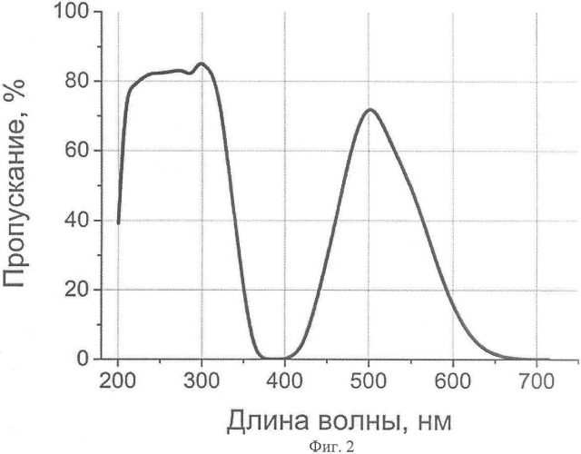 Монокристалл гексагидрата сульфата цезия-никеля, способ его выращивания и применение в качестве фильтра ультрафиолетового излучения (патент 2357020)